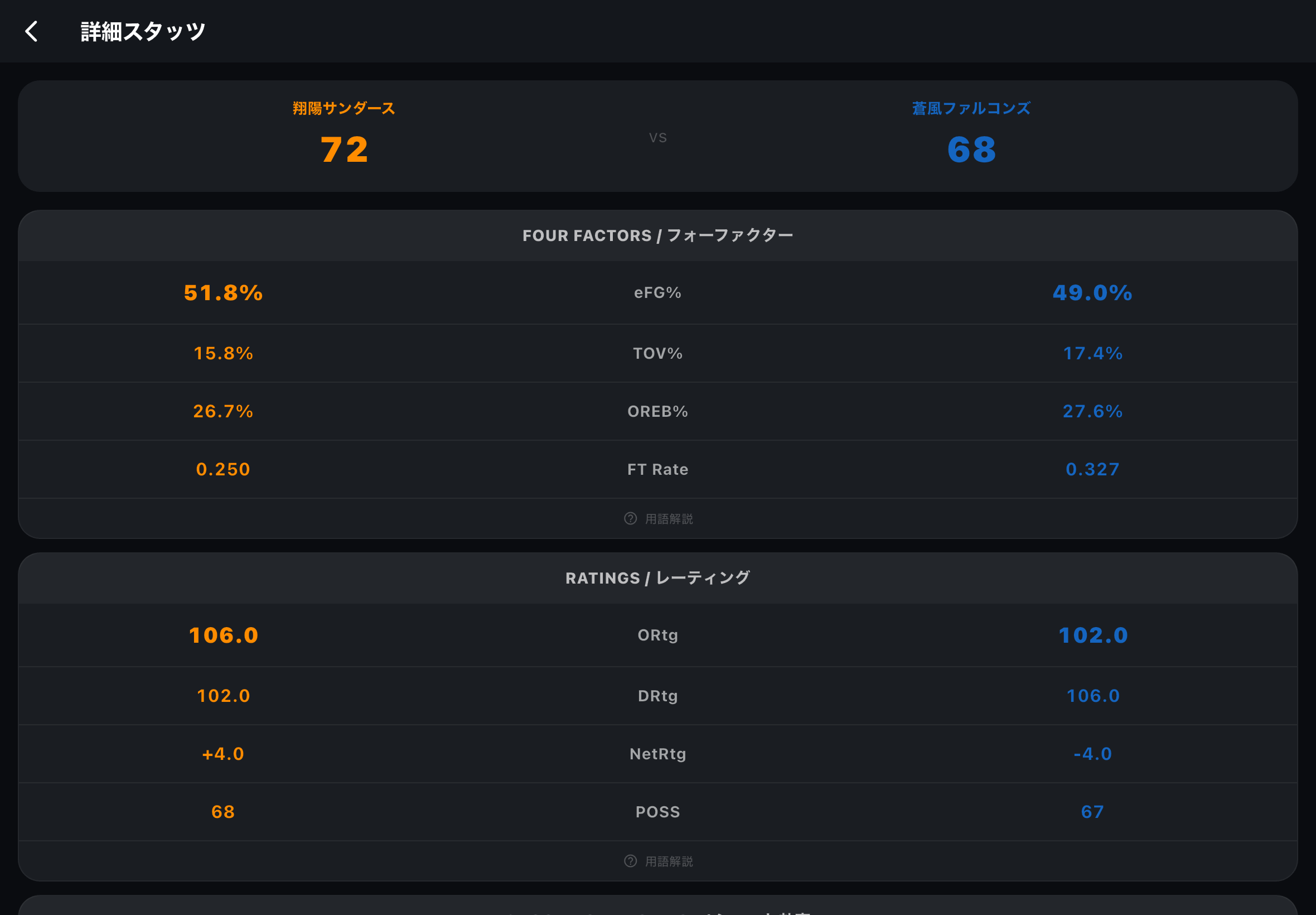 詳細スタッツ - Four Factors / Ratings